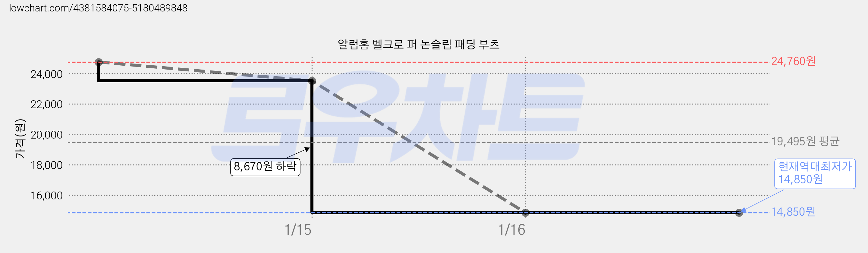 알럽홈 벨크로 퍼 논슬립 패딩 부츠 가격 변동 차트, 현재가 14,850원, 역대최저가