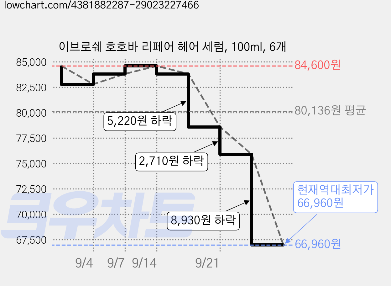 이브로쉐 호호바 리페어 헤어 세럼, 100ml, 6개 가격 변동 차트, 현재가 66,960원, 역대최저가