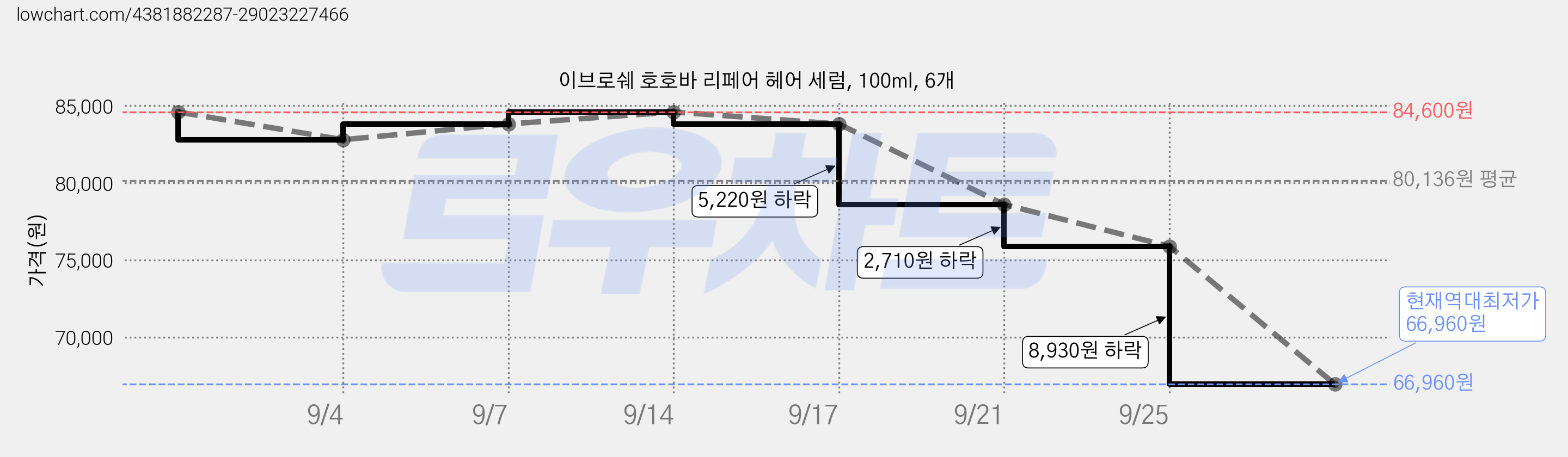 이브로쉐 호호바 리페어 헤어 세럼, 100ml, 6개 가격 변동 차트, 현재가 66,960원, 역대최저가