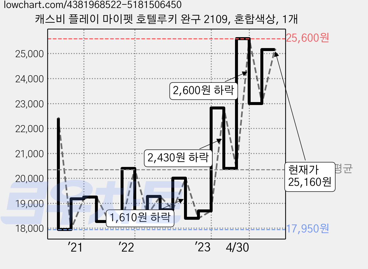 캐스비 플레이 마이펫 호텔루키 완구 2109, 혼합색상, 1개 가격 변동 차트, 현재가 25,160원, 관측 최저가 17,950원