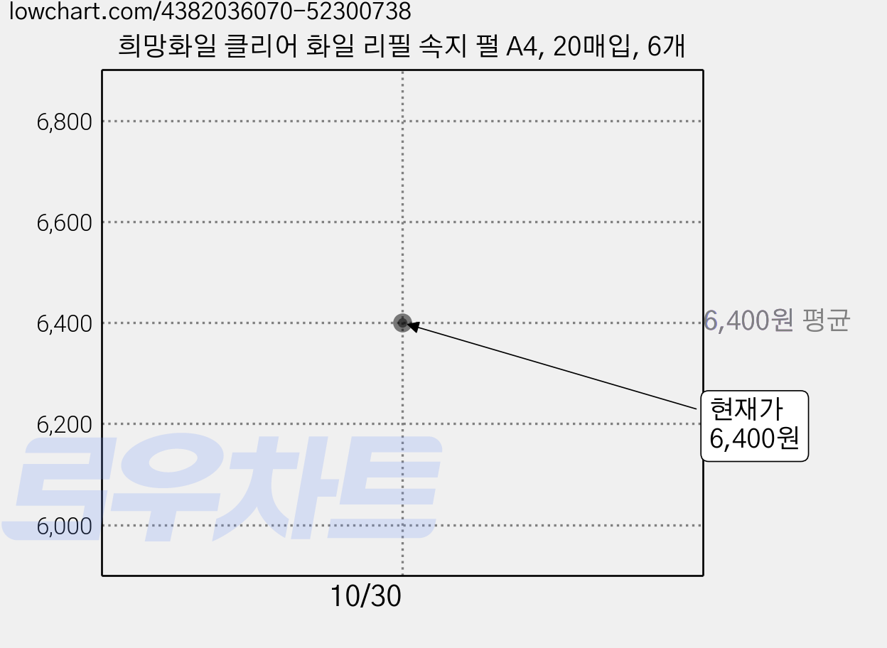 희망화일 클리어 화일 리필 속지 펄 A4, 20매입, 6개 가격 변동 차트, 현재가 6,400원