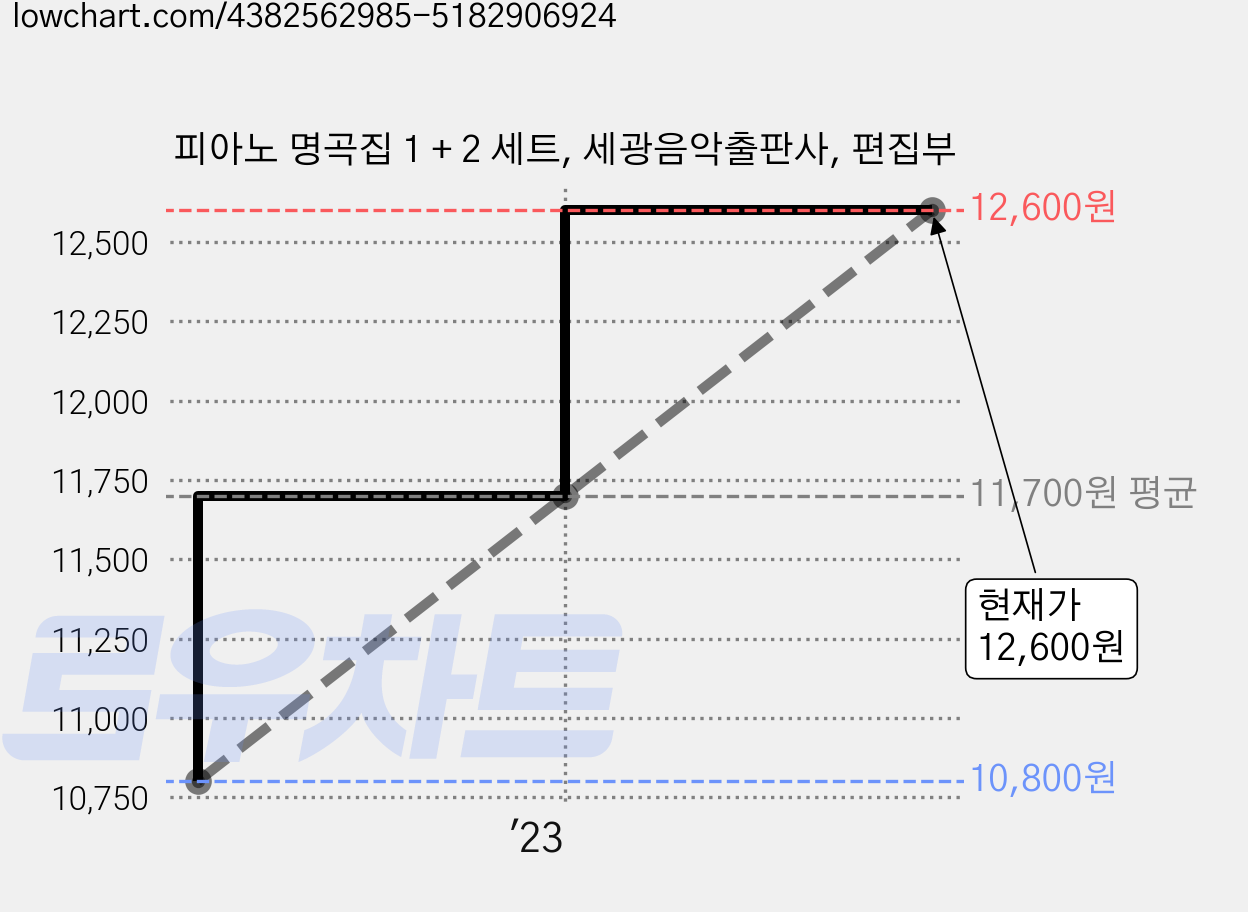 피아노 명곡집 1 + 2 세트, 세광음악출판사, 편집부 가격 변동 차트, 현재가 12,600원, 관측 최저가 10,800원