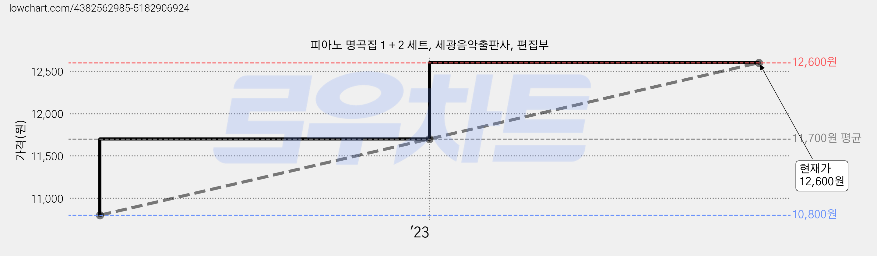 피아노 명곡집 1 + 2 세트, 세광음악출판사, 편집부 가격 변동 차트, 현재가 12,600원, 관측 최저가 10,800원