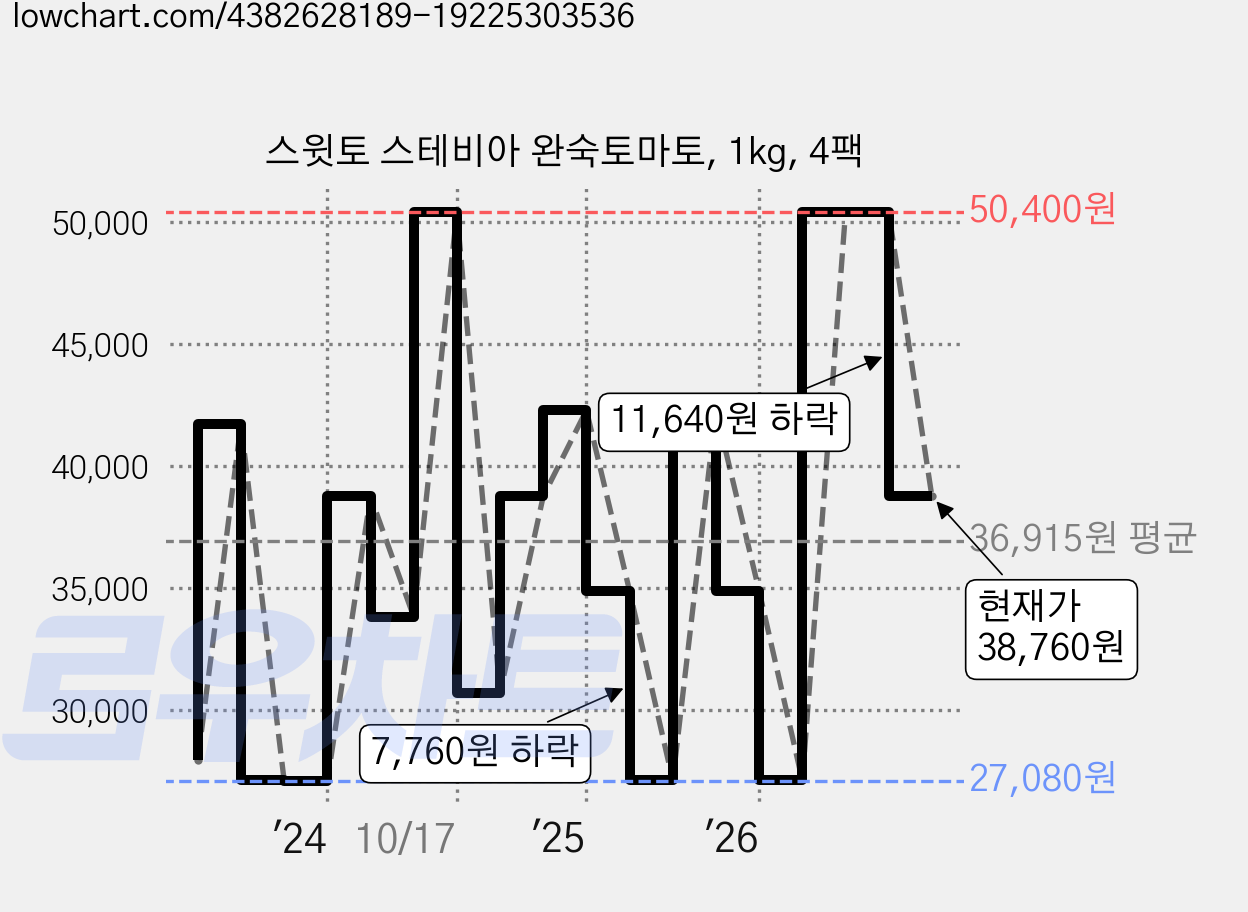 스윗토 스테비아 완숙토마토, 1kg, 4팩 가격 변동 차트, 현재가 38,760원, 관측 최저가 25,510원