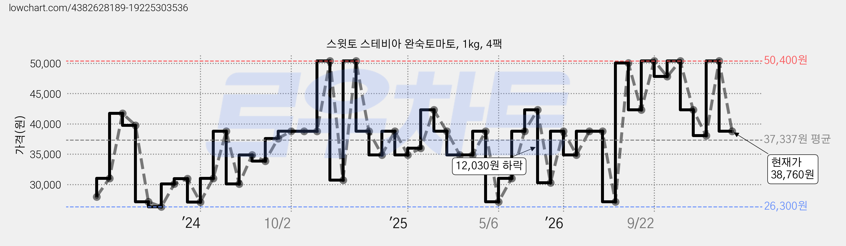 스윗토 스테비아 완숙토마토, 1kg, 4팩 가격 변동 차트, 현재가 38,760원, 관측 최저가 25,510원