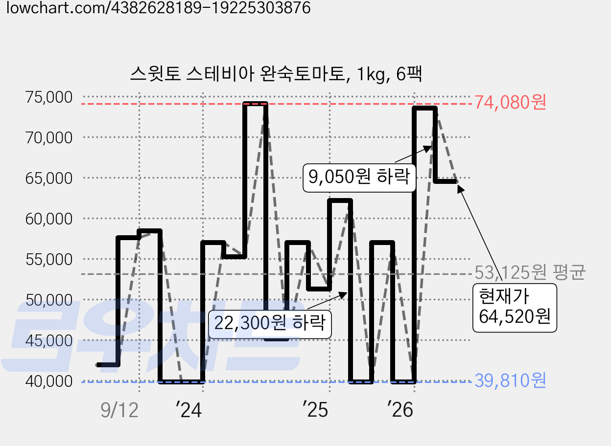 스윗토 스테비아 완숙토마토, 1kg, 6팩 가격 변동 차트, 현재가 64,520원, 관측 최저가 37,500원