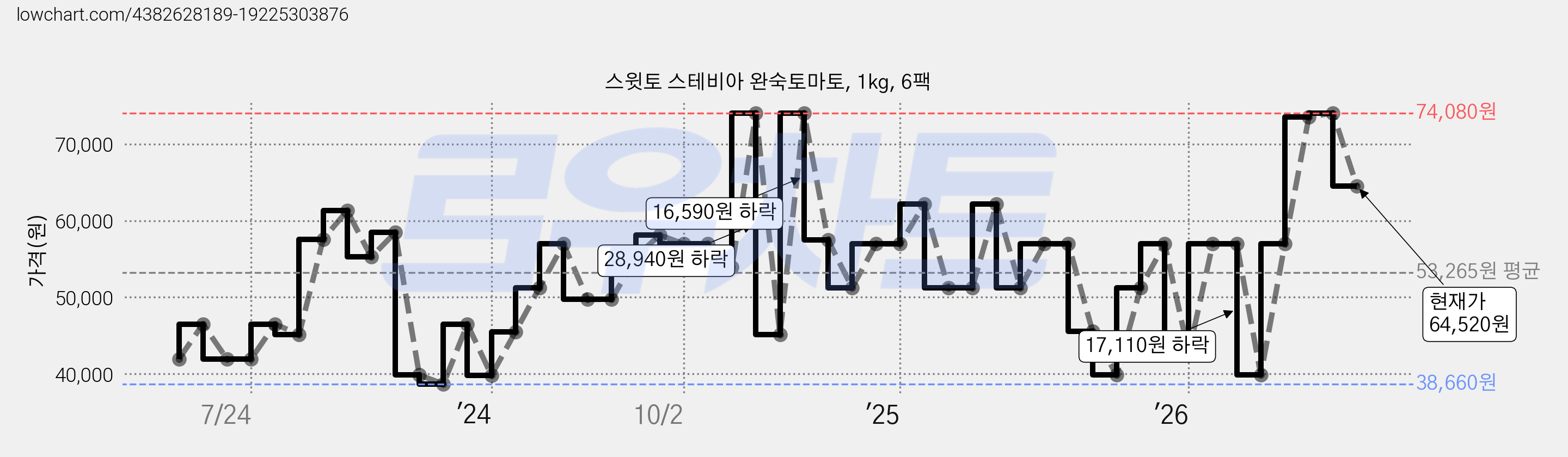 스윗토 스테비아 완숙토마토, 1kg, 6팩 가격 변동 차트, 현재가 64,520원, 관측 최저가 37,500원