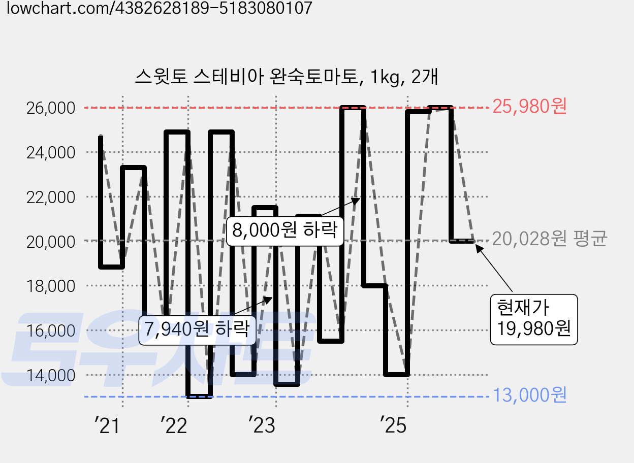 스윗토 스테비아 완숙토마토, 1kg, 2개 가격 변동 차트, 현재가 19,980원, 관측 최저가 11,980원