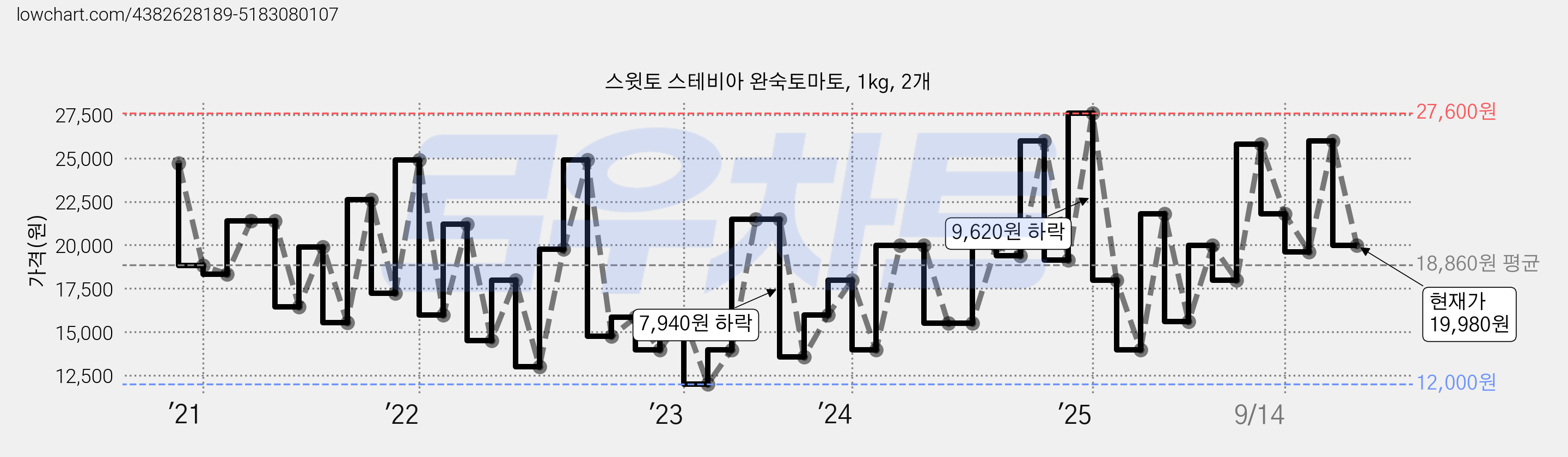 스윗토 스테비아 완숙토마토, 1kg, 2개 가격 변동 차트, 현재가 19,980원, 관측 최저가 11,980원