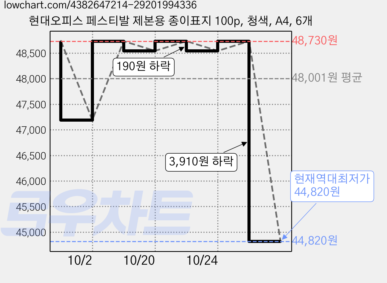 현대오피스 페스티발 제본용 종이표지 100p, 청색, A4, 6개 가격 변동 차트, 현재가 44,820원, 역대최저가