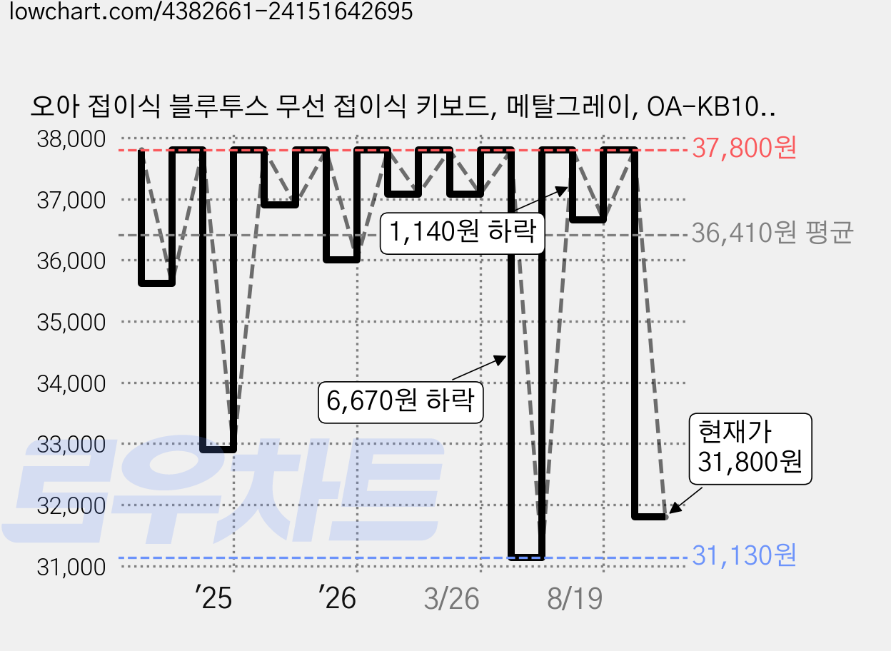오아 접이식 블루투스 무선 접이식 키보드, 메탈그레이, OA-KB100MG, 제조사축 가격 변동 차트, 현재가 31,800원, 관측 최저가 31,130원