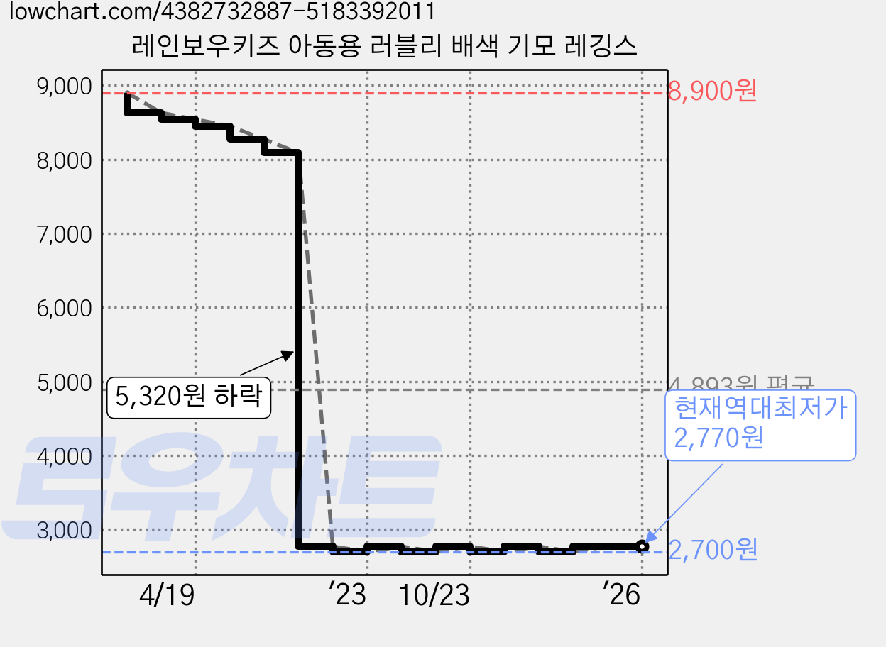 레인보우키즈 아동용 러블리 배색 기모 레깅스 가격 변동 차트, 현재가 2,770원, 역대최저가