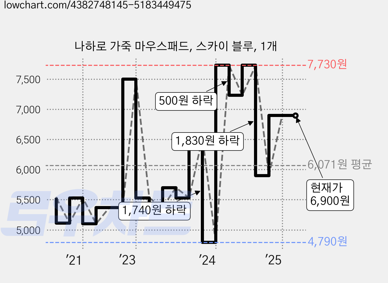 나하로 가죽 마우스패드, 스카이 블루, 1개 가격 변동 차트, 현재가 6,900원, 관측 최저가 4,790원