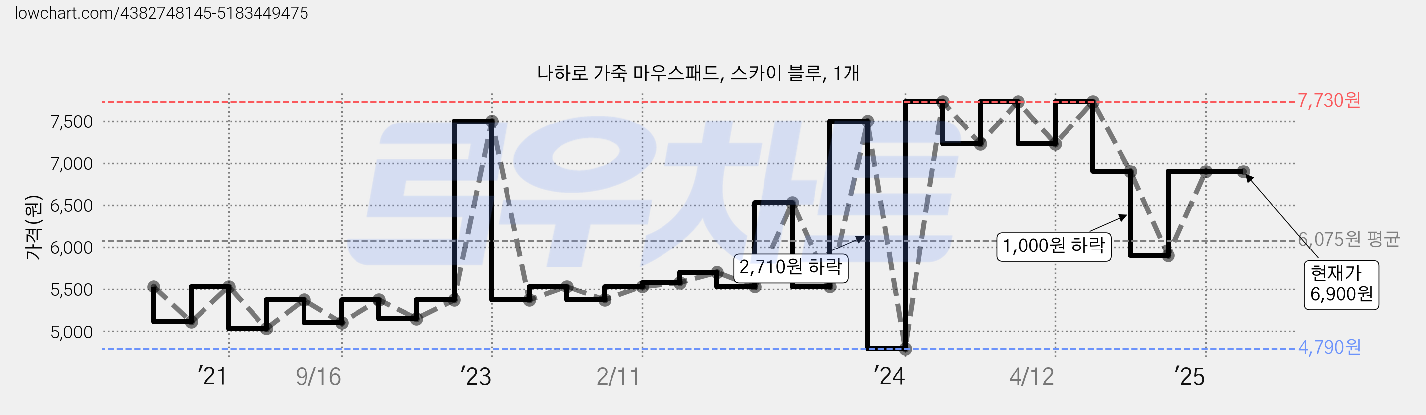 나하로 가죽 마우스패드, 스카이 블루, 1개 가격 변동 차트, 현재가 6,900원, 관측 최저가 4,790원