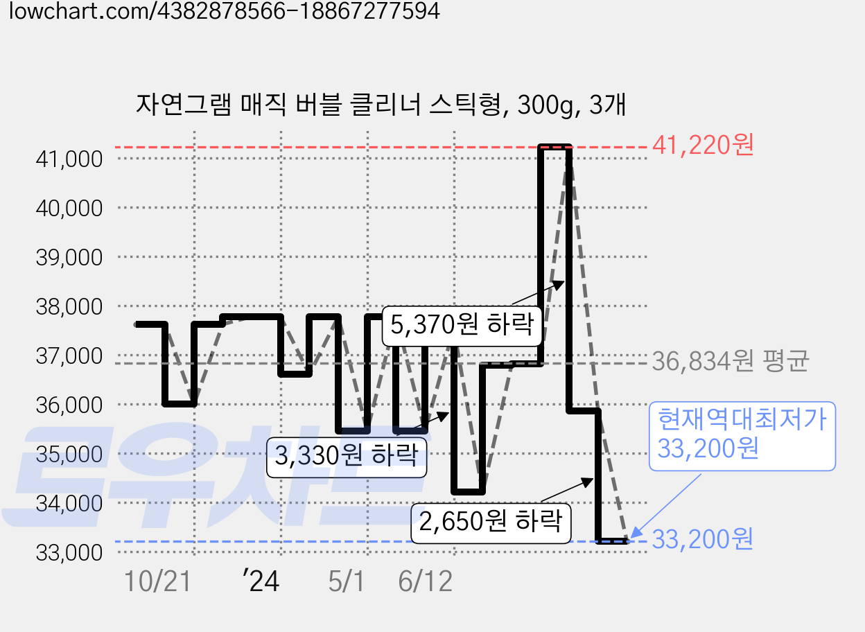 자연그램 매직 버블 클리너 스틱형, 300g, 3개 가격 변동 차트, 현재가 33,200원, 역대최저가