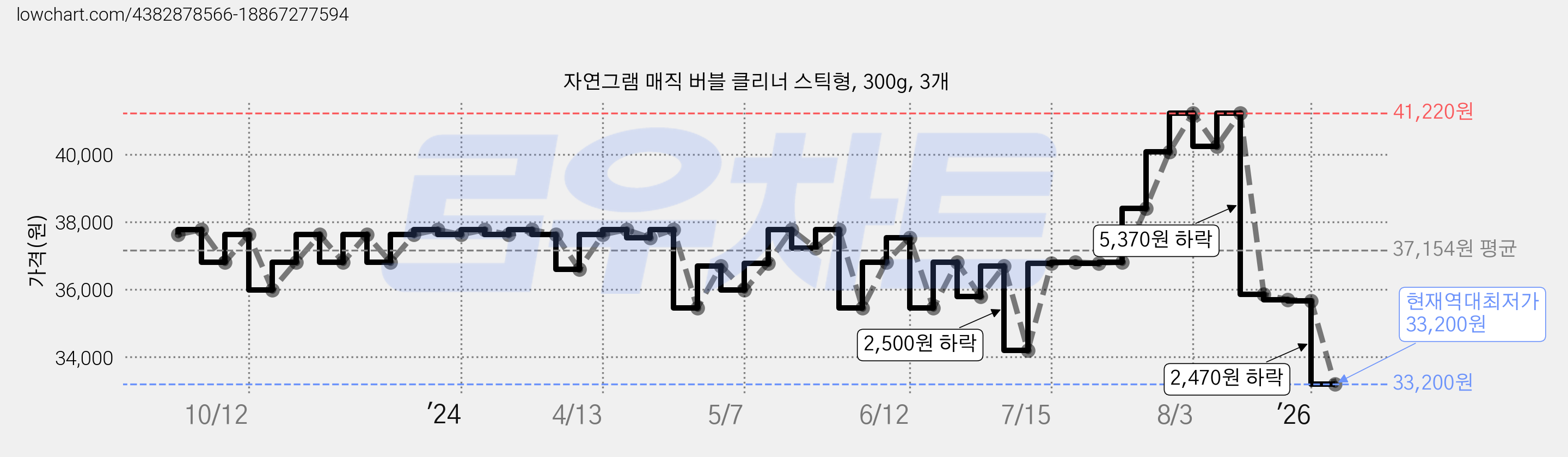 자연그램 매직 버블 클리너 스틱형, 300g, 3개 가격 변동 차트, 현재가 33,200원, 역대최저가