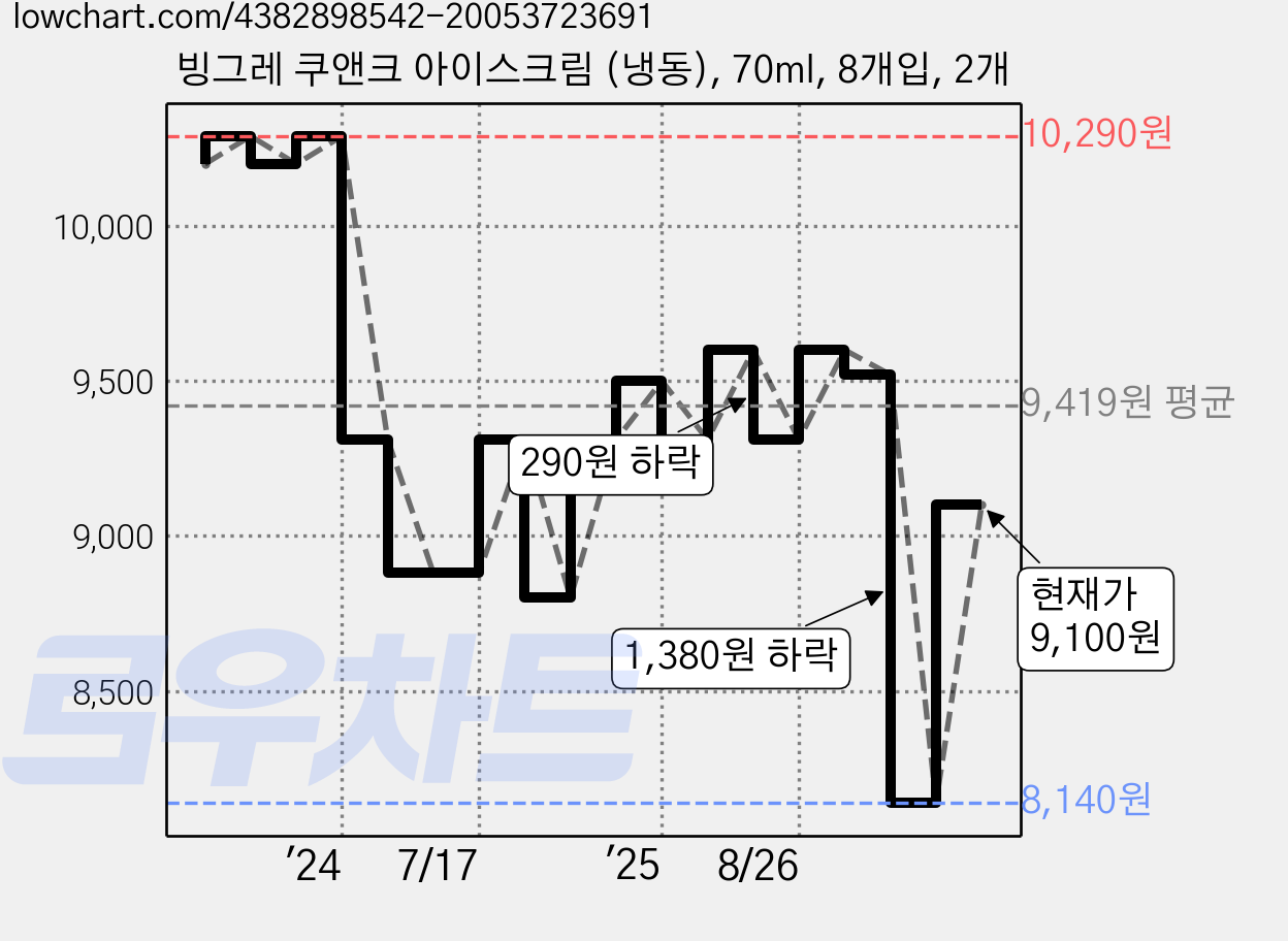 빙그레 쿠앤크 아이스크림 (냉동), 70ml, 8개입, 2개 가격 변동 차트, 현재가 9,100원, 관측 최저가 8,140원