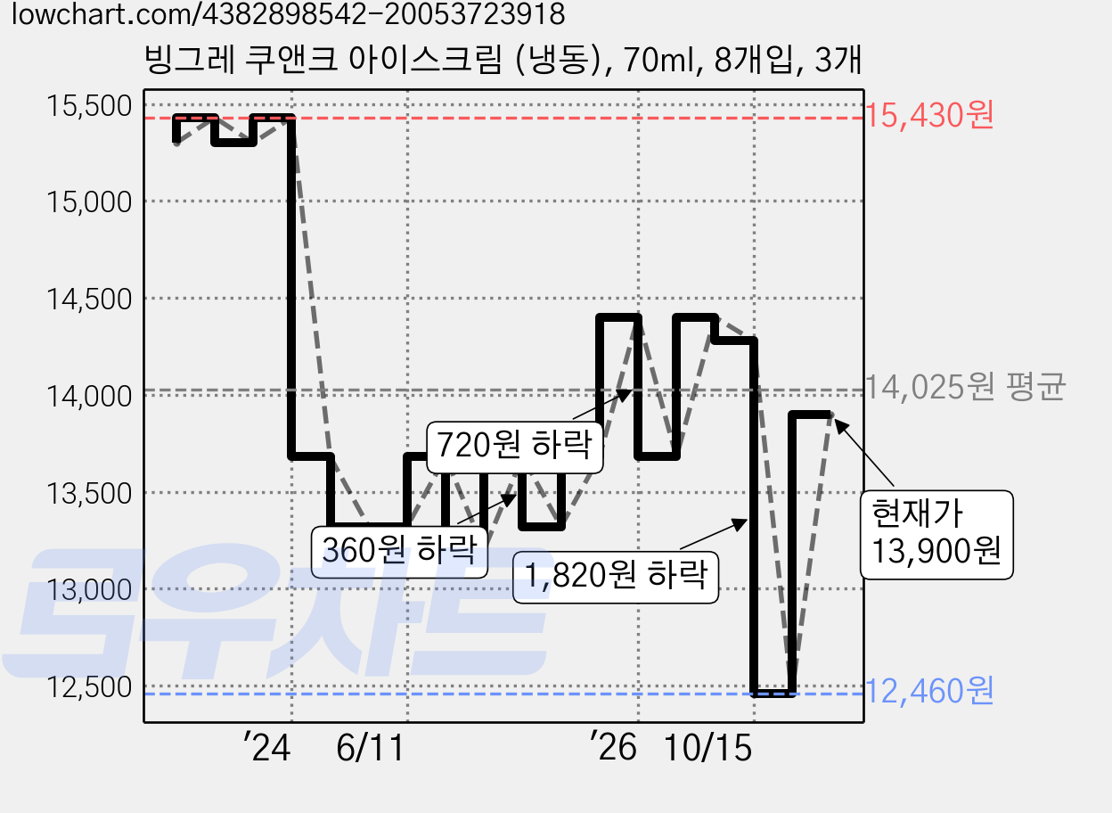 빙그레 쿠앤크 아이스크림 (냉동), 70ml, 8개입, 3개 가격 변동 차트, 현재가 13,900원, 관측 최저가 12,460원