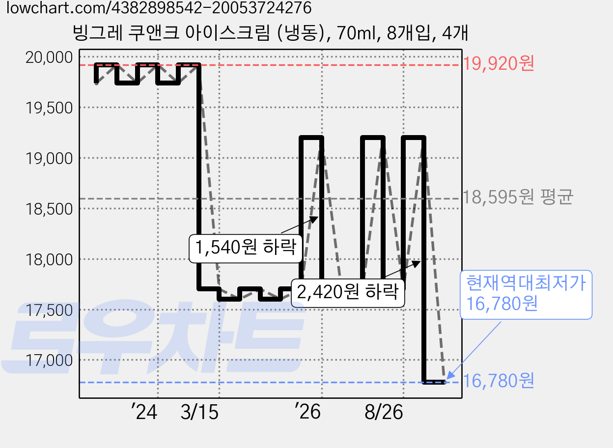 빙그레 쿠앤크 아이스크림 (냉동), 70ml, 8개입, 4개 가격 변동 차트, 현재가 16,780원, 역대최저가