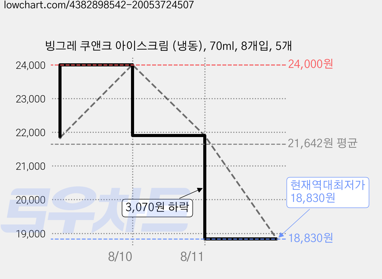 빙그레 쿠앤크 아이스크림 (냉동), 70ml, 8개입, 5개 가격 변동 차트, 현재가 18,830원, 역대최저가