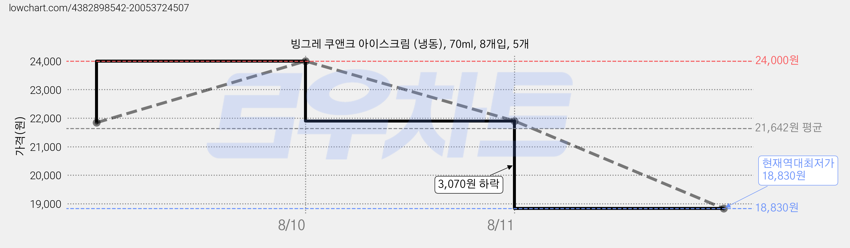 빙그레 쿠앤크 아이스크림 (냉동), 70ml, 8개입, 5개 가격 변동 차트, 현재가 18,830원, 역대최저가