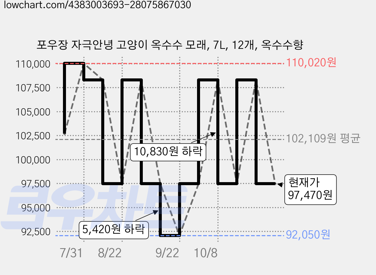 포우장 자극안녕 고양이 옥수수 모래, 7L, 12개, 옥수수향 가격 변동 차트, 현재가 97,470원, 관측 최저가 92,050원