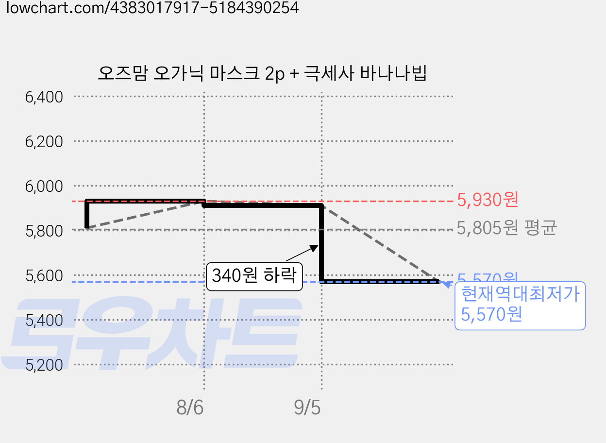 오즈맘 오가닉 마스크 2p + 극세사 바나나빕 가격 변동 차트, 현재가 5,570원, 역대최저가