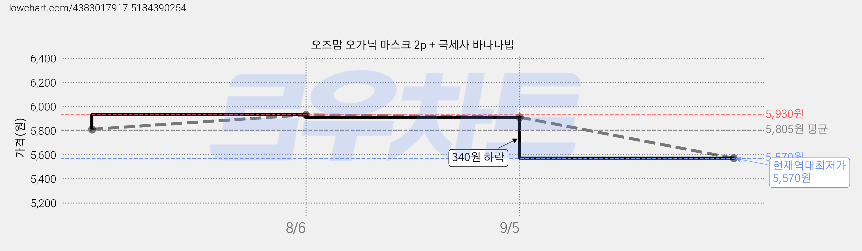 오즈맘 오가닉 마스크 2p + 극세사 바나나빕 가격 변동 차트, 현재가 5,570원, 역대최저가