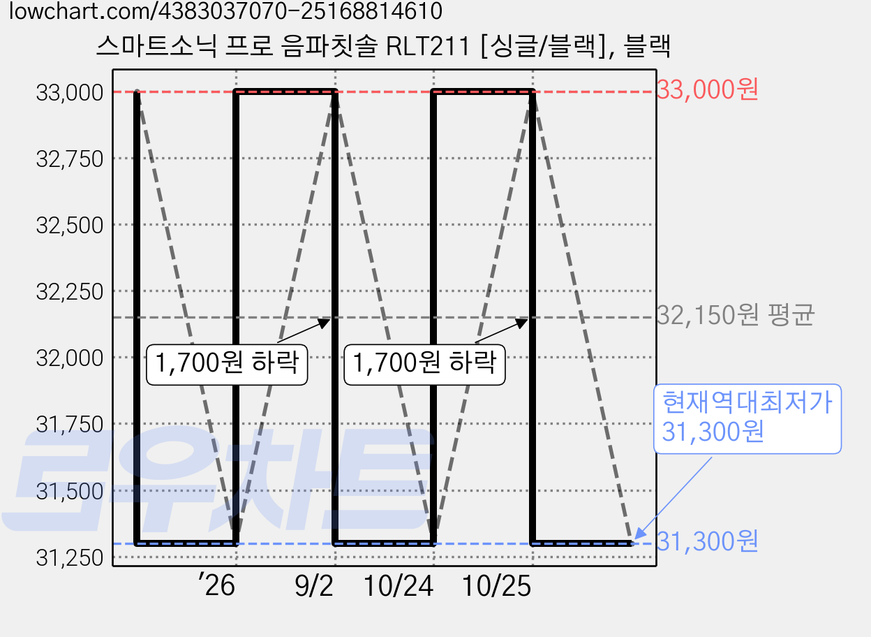 스마트소닉 프로 음파칫솔 RLT211 [싱글/블랙], 블랙 가격 변동 차트, 현재가 31,300원, 역대최저가