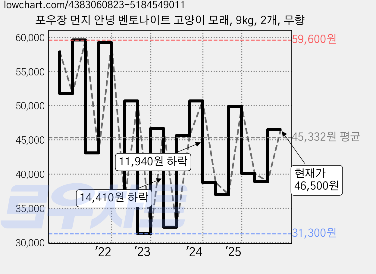포우장 먼지 안녕 벤토나이트 고양이 모래, 9kg, 2개, 무향 가격 변동 차트, 현재가 46,500원, 관측 최저가 30,690원