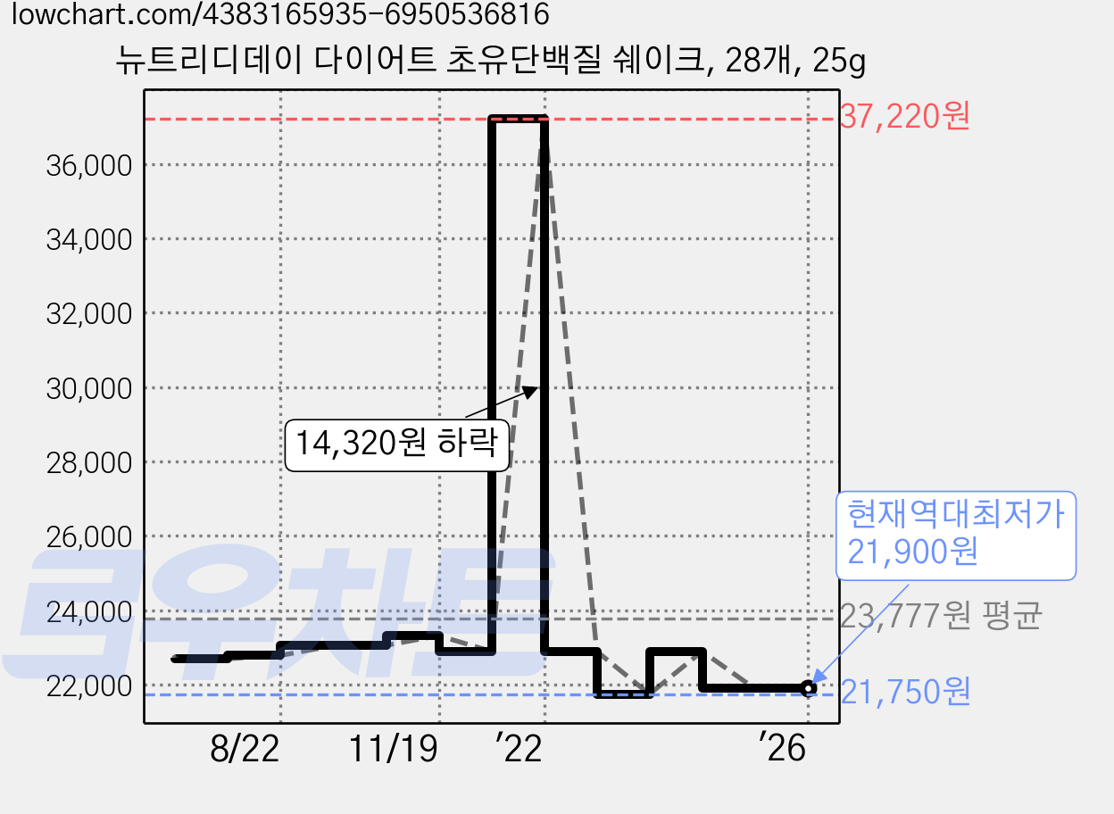 뉴트리디데이 다이어트 초유단백질 쉐이크, 28개, 25g 가격 변동 차트, 현재가 21,900원, 역대최저가