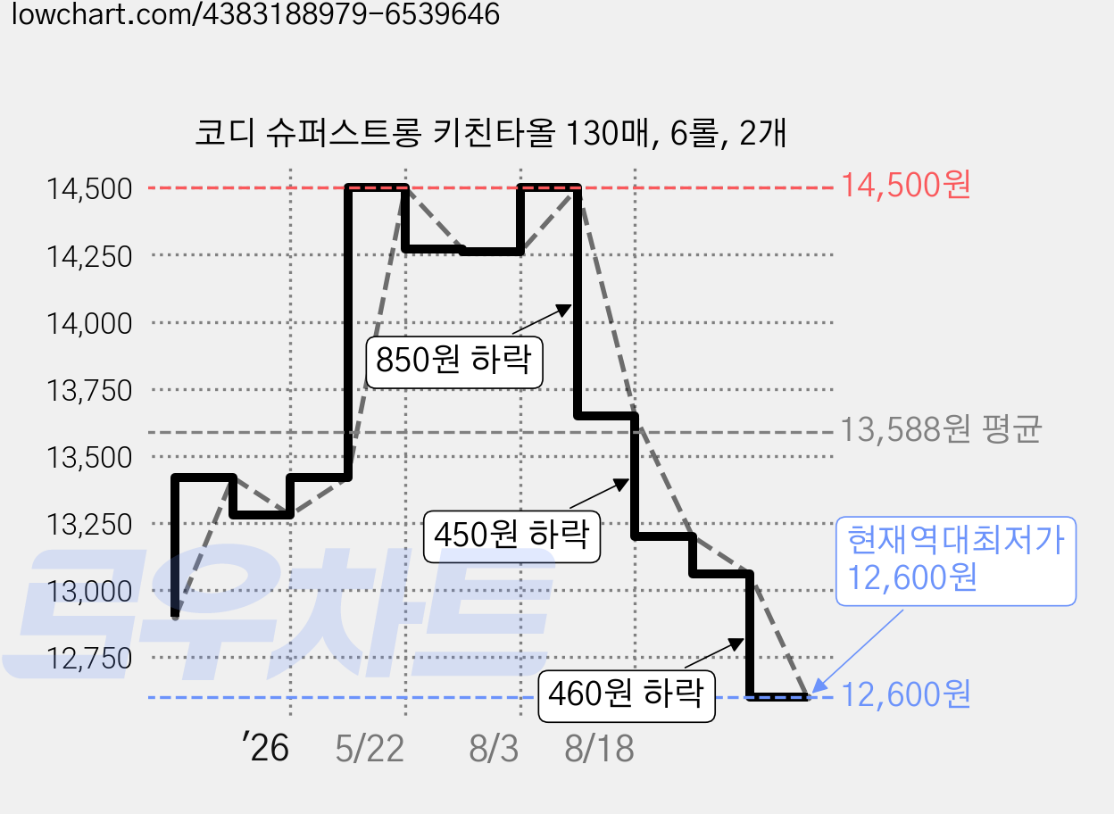 코디 슈퍼스트롱 키친타올 130매, 6롤, 2개 가격 변동 차트, 현재가 12,600원, 역대최저가