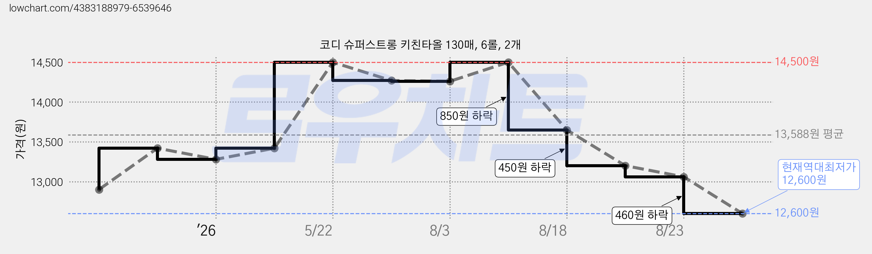 코디 슈퍼스트롱 키친타올 130매, 6롤, 2개 가격 변동 차트, 현재가 12,600원, 역대최저가