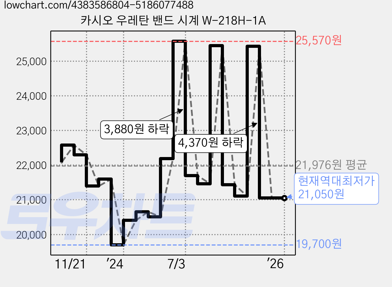 카시오 우레탄 밴드 시계 W-218H-1A 가격 변동 차트, 현재가 21,050원, 역대최저가