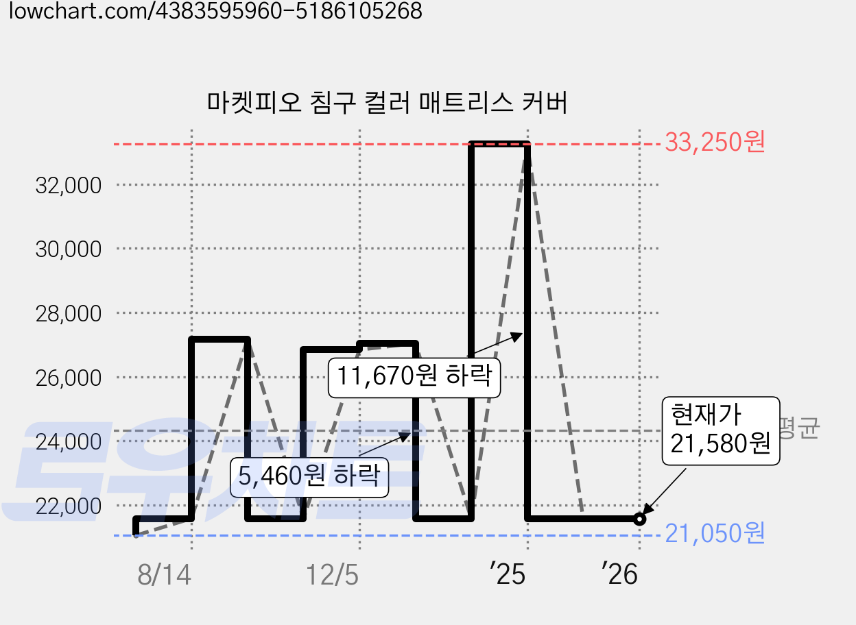 마켓피오 침구 컬러 매트리스 커버 가격 변동 차트, 현재가 21,580원, 역대최저가