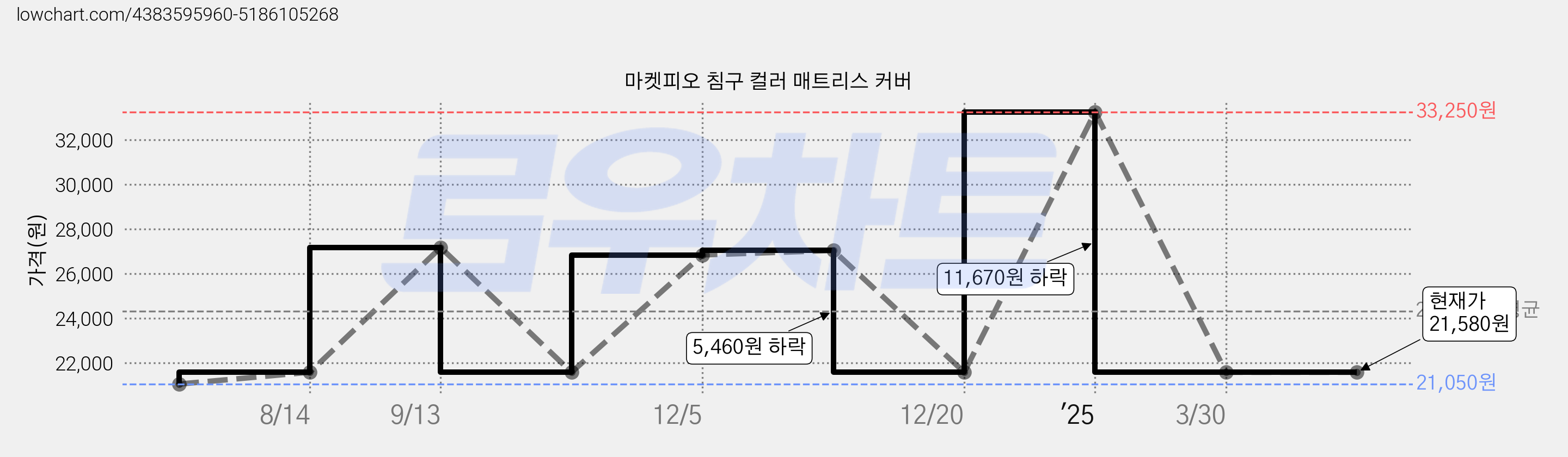 마켓피오 침구 컬러 매트리스 커버 가격 변동 차트, 현재가 21,580원, 역대최저가