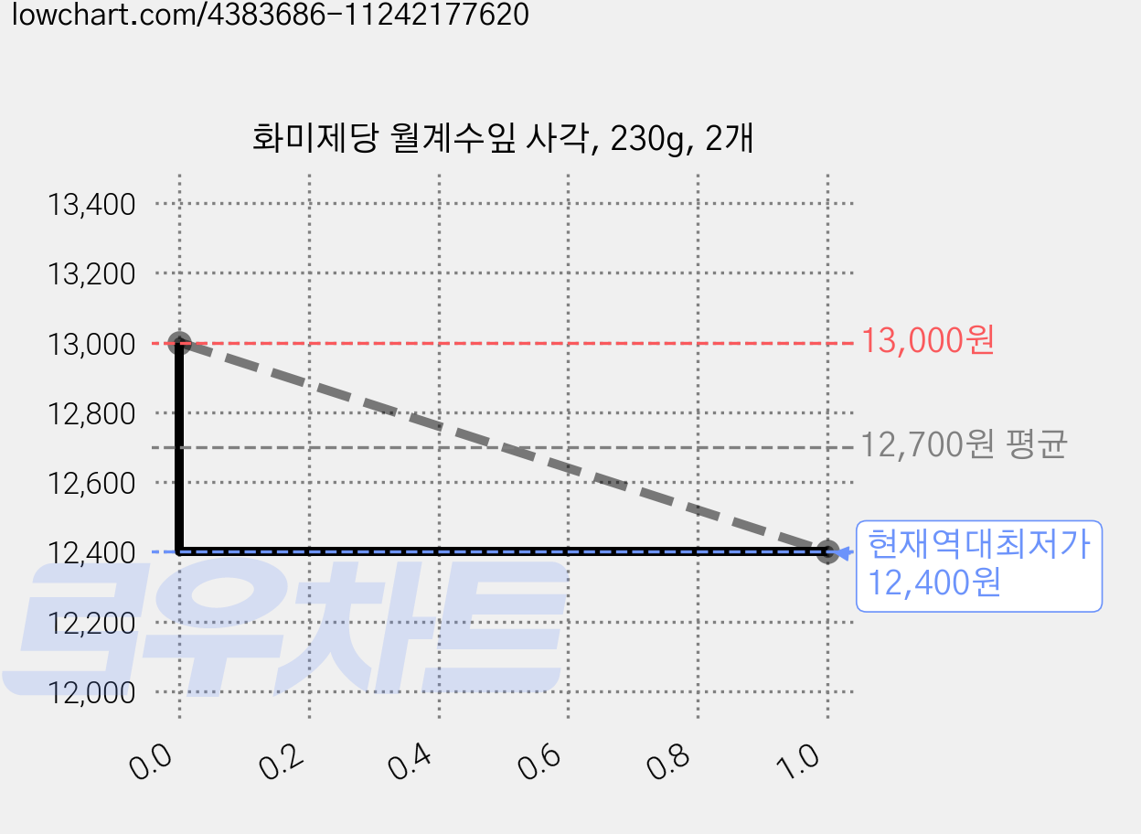 화미제당 월계수잎 사각, 230g, 2개 가격 변동 차트, 현재가 12,400원, 역대최저가