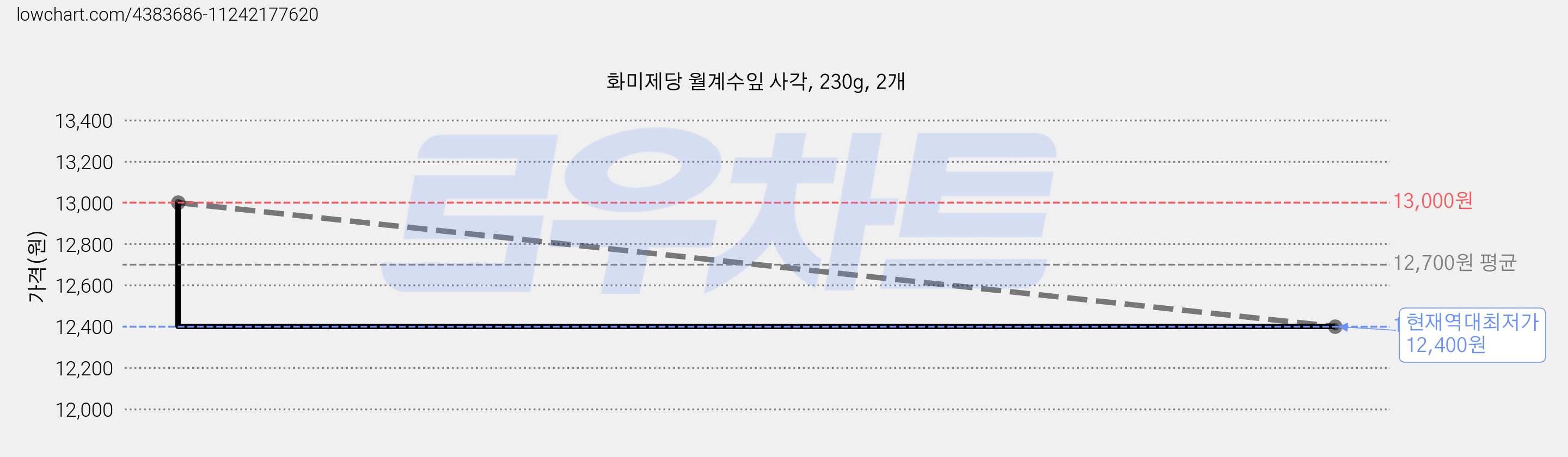 화미제당 월계수잎 사각, 230g, 2개 가격 변동 차트, 현재가 12,400원, 역대최저가