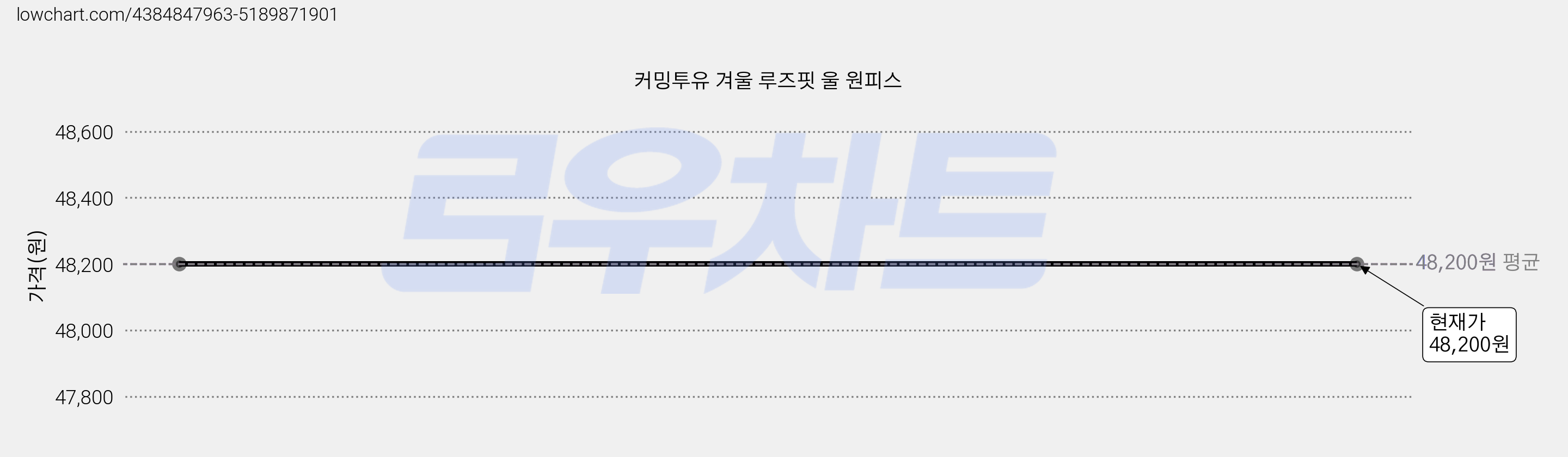 커밍투유 겨울 루즈핏 울 원피스 가격 변동 차트, 현재가 48,200원