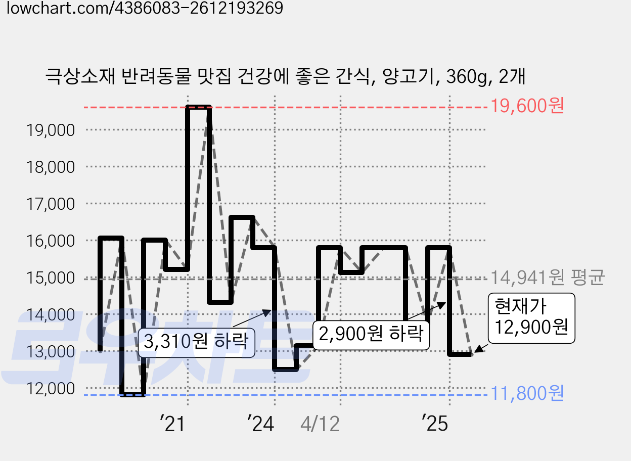 극상소재 반려동물 맛집 건강에 좋은 간식, 양고기, 360g, 2개 가격 변동 차트, 현재가 12,900원, 관측 최저가 11,800원