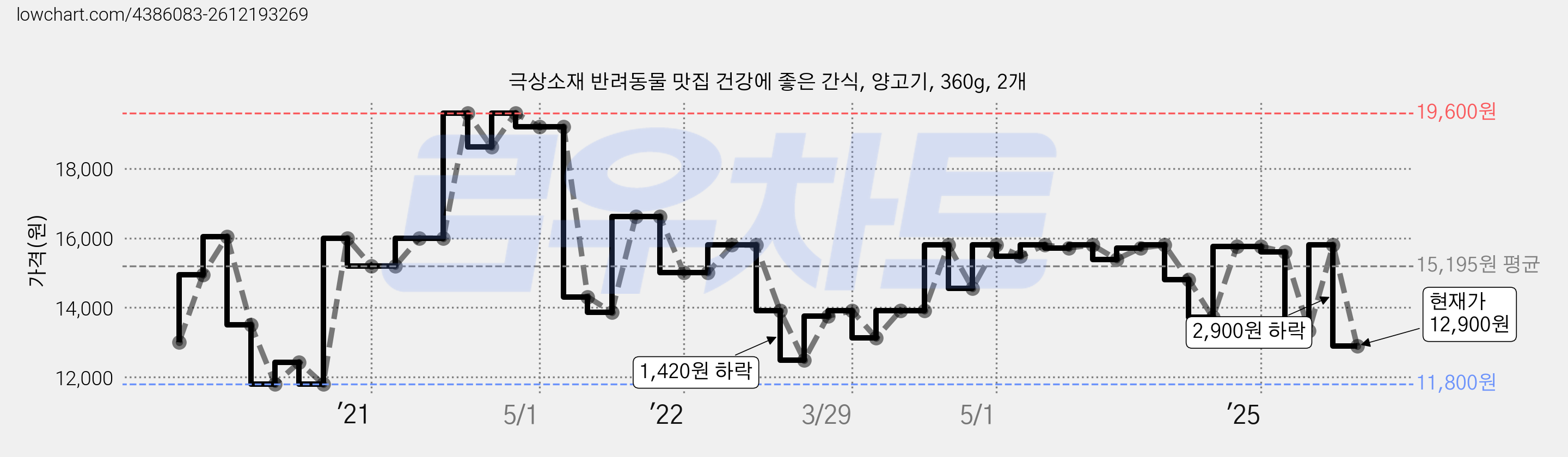 극상소재 반려동물 맛집 건강에 좋은 간식, 양고기, 360g, 2개 가격 변동 차트, 현재가 12,900원, 관측 최저가 11,800원