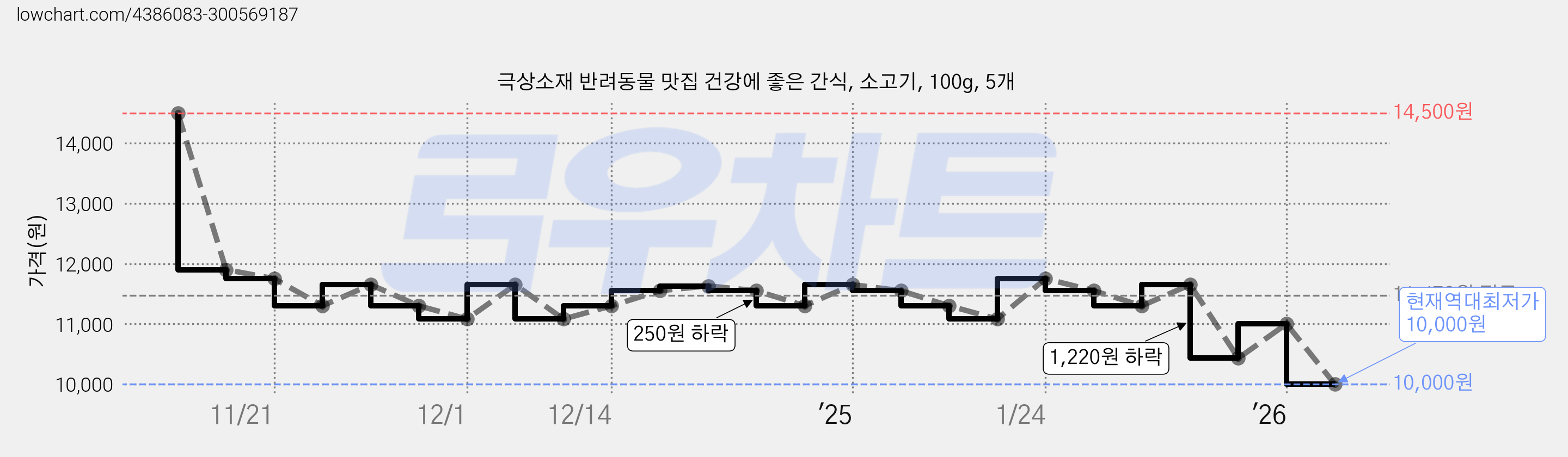 극상소재 반려동물 맛집 건강에 좋은 간식, 소고기, 100g, 5개 가격 변동 차트, 현재가 10,000원, 역대최저가