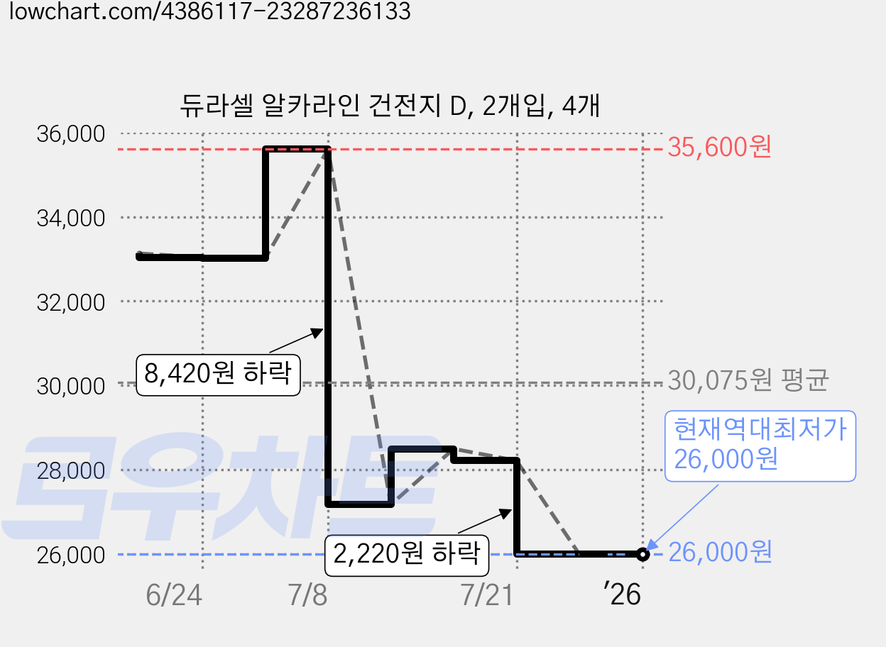 듀라셀 알카라인 건전지 D, 2개입, 4개 가격 변동 차트, 현재가 26,000원, 역대최저가