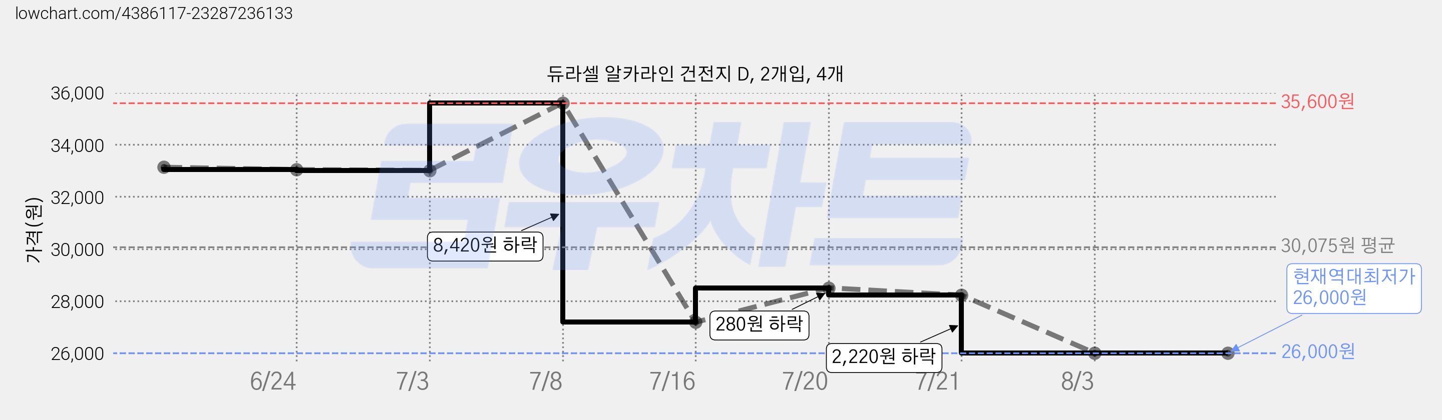 듀라셀 알카라인 건전지 D, 2개입, 4개 가격 변동 차트, 현재가 26,000원, 역대최저가