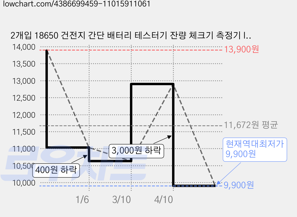 2개입 18650 건전지 간단 배터리 테스터기 잔량 체크기 측정기 led 디지털 멀티미터 전지 측정공구 BT-168PRO, 2개 가격 변동 차트, 현재가 9,900원, 역대최저가