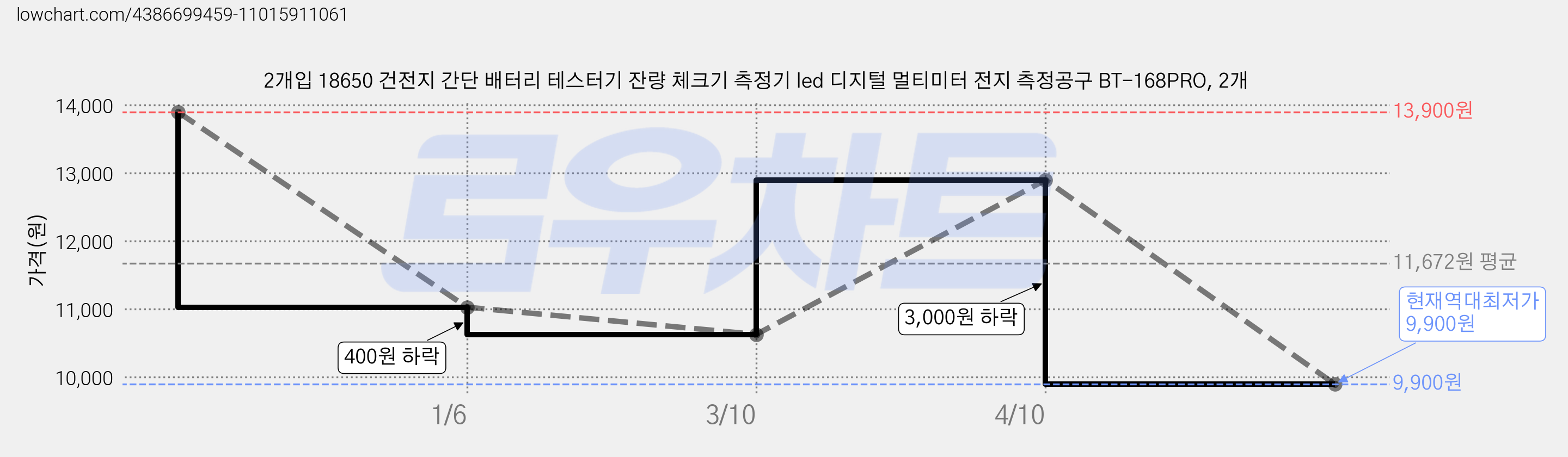 2개입 18650 건전지 간단 배터리 테스터기 잔량 체크기 측정기 led 디지털 멀티미터 전지 측정공구 BT-168PRO, 2개 가격 변동 차트, 현재가 9,900원, 역대최저가