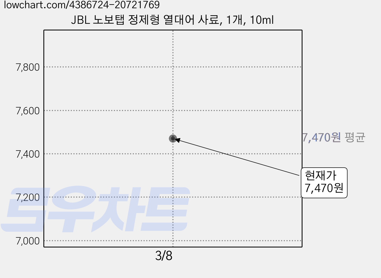 JBL 노보탭 정제형 열대어 사료, 1개, 10ml 가격 변동 차트, 현재가 7,470원