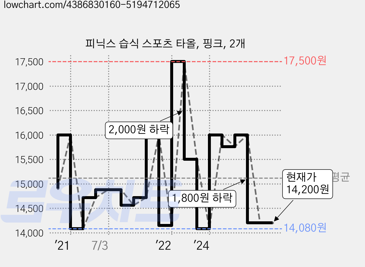 피닉스 습식 스포츠 타올, 핑크, 2개 가격 변동 차트, 현재가 14,200원, 관측 최저가 14,080원