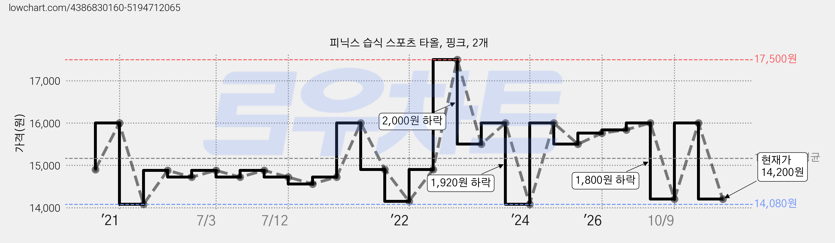 피닉스 습식 스포츠 타올, 핑크, 2개 가격 변동 차트, 현재가 14,200원, 관측 최저가 14,080원