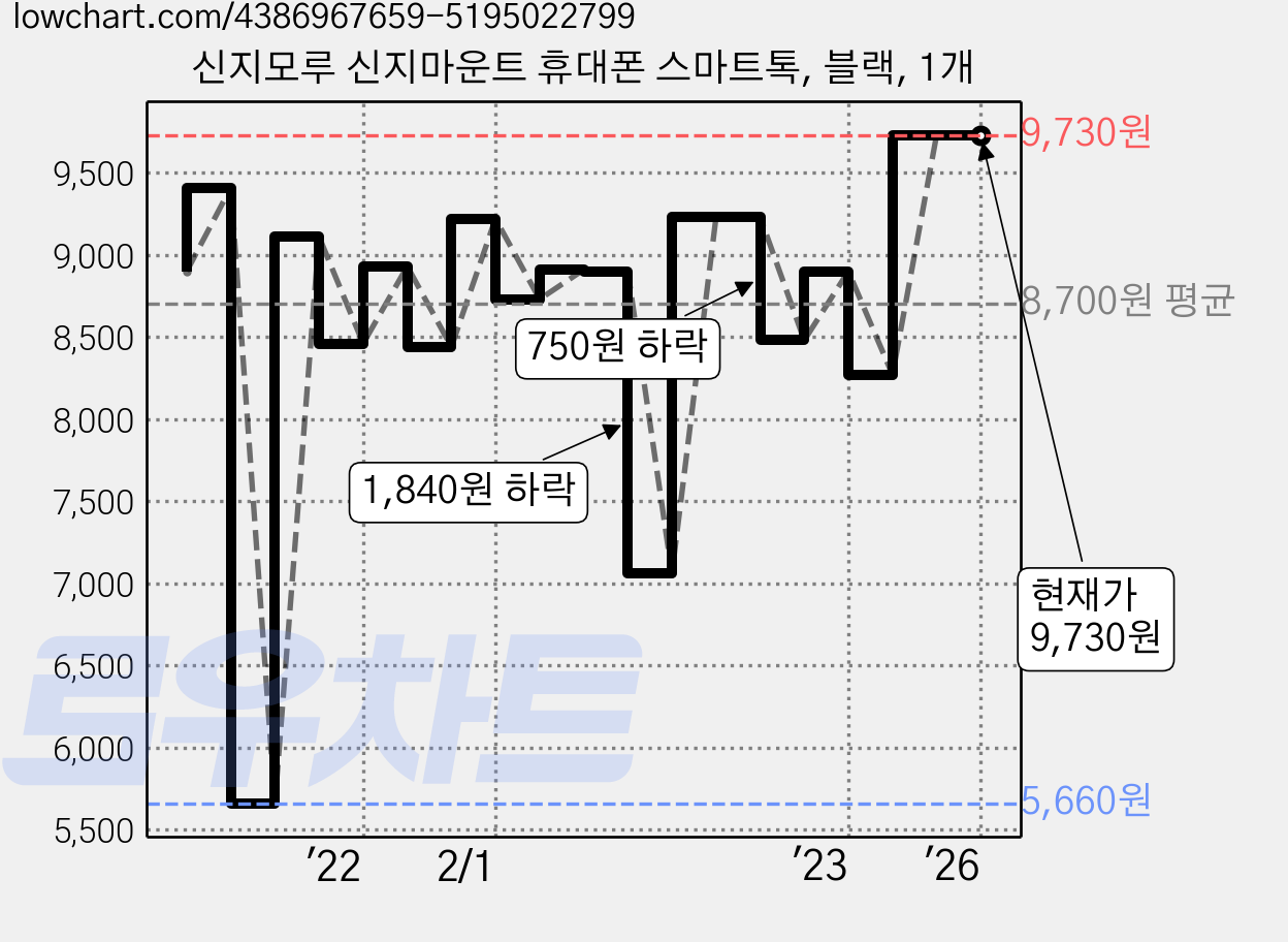 신지모루 신지마운트 휴대폰 스마트톡, 블랙, 1개 가격 변동 차트, 현재가 9,730원, 역대최저가